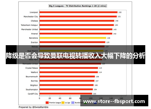 降级是否会导致曼联电视转播收入大幅下降的分析
